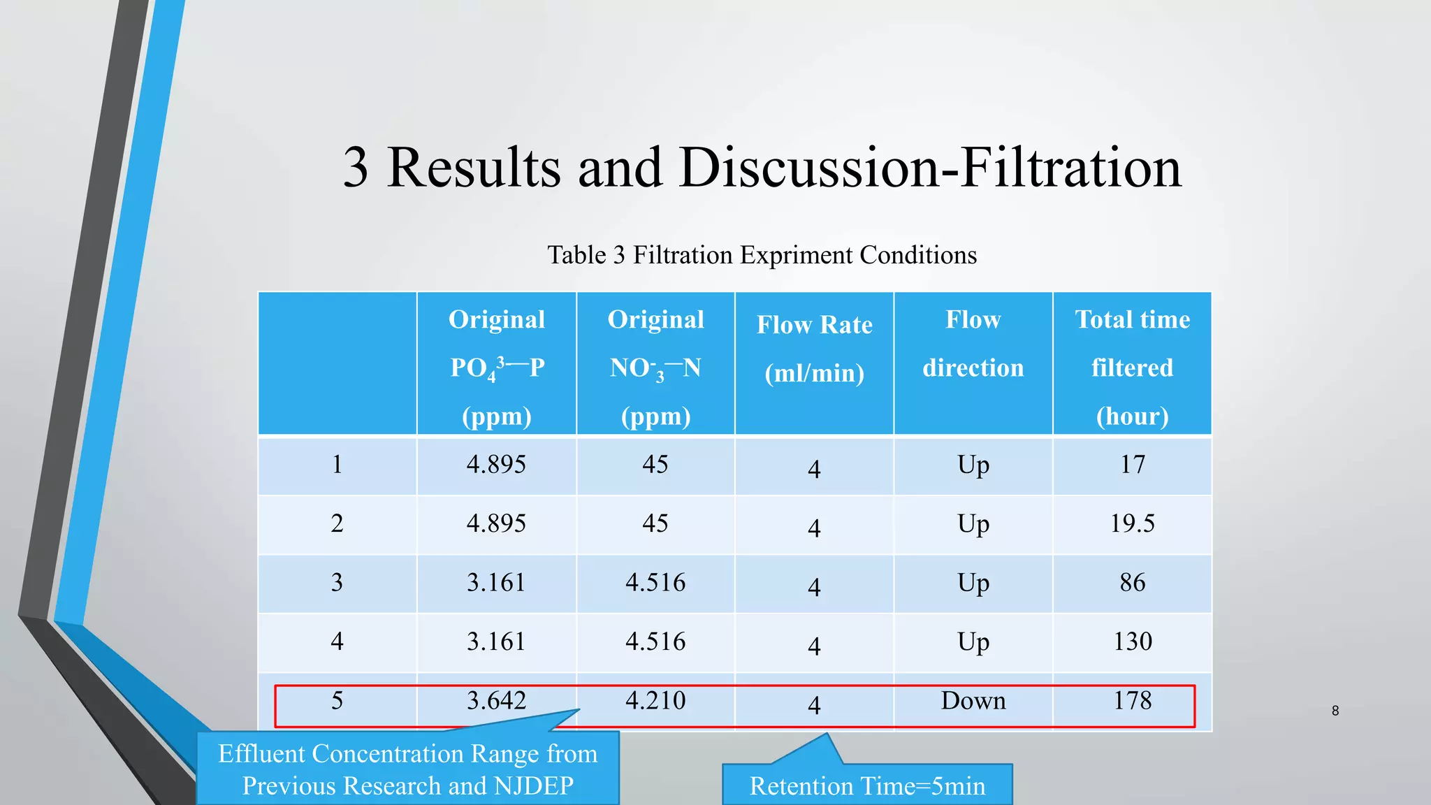 Table 3 Filtration Expriment Conditions
3 Results and Discussion-Filtration
8
Original
PO4
3-—P
(ppm)
Original
NO-
3
—N
(ppm)
Flow Rate
(ml/min)
Flow
direction
Total time
filtered
(hour)
1 4.895 45 4 Up 17
2 4.895 45 4 Up 19.5
3 3.161 4.516 4 Up 86
4 3.161 4.516 4 Up 130
5 3.642 4.210 4 Down 178
Retention Time=5min
Effluent Concentration Range from
Previous Research and NJDEP
 
