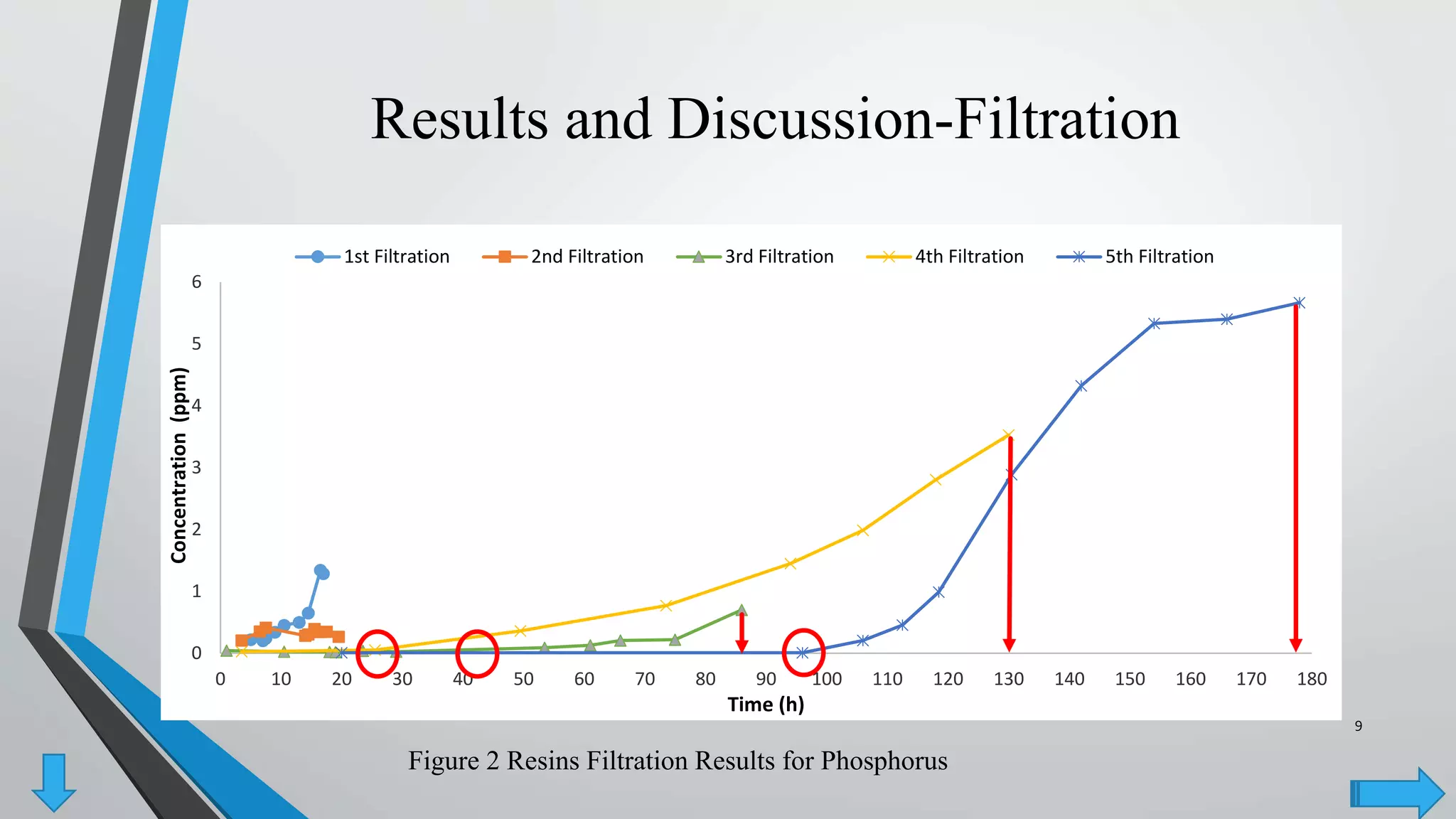 Results and Discussion-Filtration
0
1
2
3
4
5
6
0 10 20 30 40 50 60 70 80 90 100 110 120 130 140 150 160 170 180
Concentration(ppm)
Time (h)
1st Filtration 2nd Filtration 3rd Filtration 4th Filtration 5th Filtration
Figure 2 Resins Filtration Results for Phosphorus
9
 