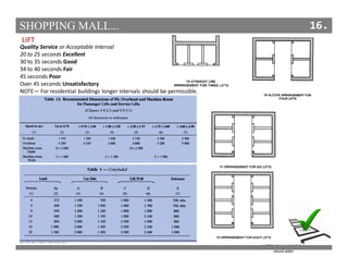 SHOPPING MALL...
STANDARDS
16.
LIFT
Quality Service or Acceptable Interval
20 to 25 seconds Excellent
30 to 35 seconds Good
34 to 40 seconds Fair
45 seconds Poor
Over 45 seconds Unsatisfactory
NOTE— For residential buildings longer intervals should be permissible.
METRIC HANDBOOK
- david alder
 