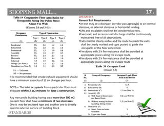 SHOPPING MALL...
STANDARDS
17.
National Building Code- 2005
It is recommended that smoke exhaust equipment should
have a minimum capacity of 12 air changes per hour.
NOTE— The total occupants from a particular floor must
evacuate within 2 1/2 minutes for Type 1 construction,
Any mercantile building having area more than 500 m2
on each floor shall have a minimum of two staircases.
One is may be enclosed type and another one is directly
open to external surface of building block
LIFE SAFETY
General Exit Requirements
An exit may be a doorway; corridor passageway(s) to an internal
staircase, or external staircase or horizontal landing.
Lifts and escalators shall not be considered as exits.
Every exit, exit access or exit discharge shall be continuously
maintained free of all obstructions.
Exits shall be clearly visible and the route to reach the exits
shall be clearly marked and signs posted to guide the
occupants of the floor concerned.
Fire doors with 2 h fire resistance shall be provided at
appropriate places along the escape route.
Fire doors with 2 h fire resistance shall be provided at
appropriate places along the escape route
 