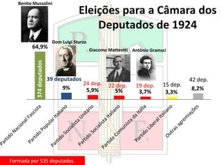 Eleições para a Câmara dos
Deputados de 1924
64,9%
9% 5,9% 5% 3,7% 3,3%
8,2%
374deputados
Antônio Gramsci
24 dep.
39 deputados
22 dep. 19 dep. 15 dep.
Giacomo Matteotti
Dom Luigi Sturzo
Benito Mussolini
42 dep.
Formada por 535 deputados.
 