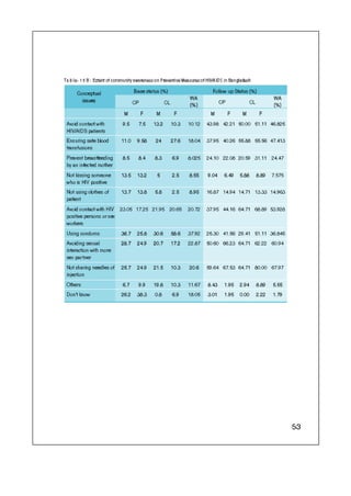 Concern Book Follow up Study