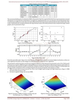 Optimization of EDM Process Parameters using Response Surface ...