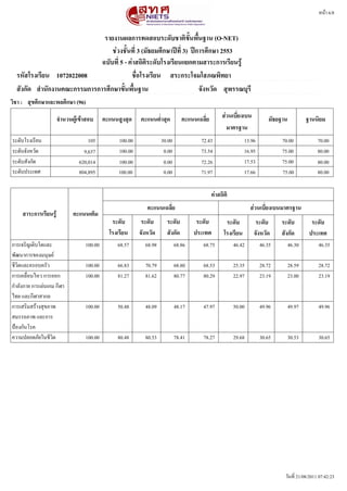 หนนา 6/8


                               รายงานผลการทดสอบระดดบชาตตขดขนพพขนฐาน (O-NET)
                                  ชชวงชดขนททท 3 (มดธยมศศกษาปปทท 3) ปปการศศกษา 2553
                              ฉบดบททท 5 - คชาสถตตตระดดบโรงเรทยนแยกตามสาระการเรทยนรรร
  รหดสโรงเรทยน 1072022008                   ชพทอโรงเรทยน สระกระโจมโสภณพตทยา
  สดงกดด สสานดกงานคณะกรรมการการศศกษาขดขนพพขนฐาน                       จดงหวดด สสพรรณบสรท
วตชา : สสขศศกษาและพลศศกษา (96)

                       จสานวนผรรเขราสอบ     คะแนนสรงสสด    คะแนนตทสาสสด         คะแนนเฉลททย        สชวนเบททยงเบน           มดธยฐาน           ฐานนตยม
                                                                                                     มาตรฐาน
ระดดบโรงเรรยน                       105           100.00             30.00             72.43                   13.96            70.00             70.00
ระดดบจดงหวดด                      9,637           100.00              0.00             73.54                   16.95            75.00             80.00
ระดดบสดงกดด                     620,014           100.00              0.00             72.26                   17.53            75.00             80.00
ระดดบประเทศ                     804,895           100.00              0.00             71.97                   17.66            75.00             80.00

                                                                                              คชาสถตตต
                                                              คะแนนเฉลททย                                        สชวนเบททยงเบนมาตรฐาน
     สาระการเรทยนรรร          คะแนนเตตม
                                               ระดดบ        ระดดบ      ระดดบ          ระดดบ          ระดดบ          ระดดบ      ระดดบ           ระดดบ
                                              โรงเรทยน     จดงหวดด     สดงกดด        ประเทศ         โรงเรทยน       จดงหวดด     สดงกดด         ประเทศ
การเจรรญเตรบโตและ                  100.00        68.57       68.98           68.86      68.75            46.42         46.35         46.30        46.35
พดฒนาการของมนลษยร
ชรวรตและครอบครดว                   100.00        66.83       70.79           68.80      68.53            25.35         28.72         28.59        28.72
การเคลมทอนไหว การออก               100.00        81.27       81.62           80.77      80.29            22.97         23.19         23.00        23.19
กดาลดงกาย การเลอนเกม กรฬา
ไทย และกรฬาสากล
การเสรรมสรนางสลขภาพ                100.00        50.48       48.09           48.17      47.97            50.00         49.96         49.97        49.96
สมรรถภาพ และการ
ปปองกดนโรค
ความปลอดภดยในชรวรต                 100.00        80.48       80.53           78.41      78.27            29.68         30.65         30.53        30.65




                                                                                                                                 วดนทรท 21/08/2011 07:42:23
 