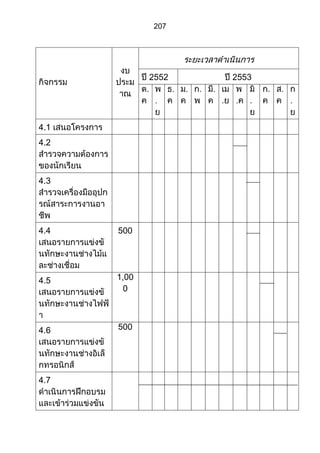 ส่วนที่ 3 โครงการ (ตัวอย่างจากปี 53)