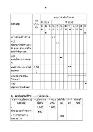 ส่วนที่ 3 โครงการ (ตัวอย่างจากปี 53)
