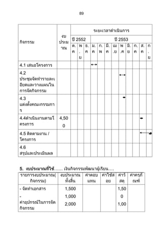 ส่วนที่ 3 โครงการ (ตัวอย่างจากปี 53)