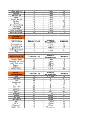 Green gram dal             155           1 Bowl          316
      Lentil dal              140           1 Bowl          248
    Red gram dal              135           1 Bowl          104
       Kadhi7                 140           1 Bowl          118
  Spinach with dal            140           1 Bowl          113
      Sambar8                 160           1 Bowl           81
       Chole9                 160           1 Bowl          119
 Green gram(whole)            145           1 Bowl          113
    Lentil (whole)            130           1 Bowl           95
     Rajmah10                 135           1 Bowl          153
  Chick peas(lobia)           140           1 Bowl          141
 Phool(fava beans)            100           1/2 Cup         115

   VEGETABLE
  PREPARATION
                                           COOKED
  PREPARATION            COOKED WT.(G)                    CALORIES
                                         MEASURE/NO.
 Peas and paneer              130           1 Bowl          191
  Pea potato curry            135           1 Bowl          132
    potato curry              110          3/4 Bowl         131
Fried vegetableballs
                              145            1 Bowl         217
        curry

                                           COOKED
DRY PREPARATION          COOKED WT.(G)                    CALORIES
                                         MEASURE/NO.
  Capsicum potato             125           1 Bowl          116
Cauliflower and carrot         95           1 Bowl          100
 Ladies finger(okra)          140          1.5 Bowl         226
       Eggplant               100          3/4 Bowl         115
       Cabbage                100           1 Bowl          131
   Stuffed tomato              85           1 Bowl           84

     SNACKS                                 COOKED
                         COOKED WT.(G)                    CALORIES
  PREPARATION                            MEASURE/NO.
       Poha                   150          1 1/2 Bowl       298
    Dahi vada                 166               2           343
       Vada                    43               2           138
   Masala dosa                100               1           192
        Idli                  170               3           229
    Sago vada                  60               2           214
      Samosa                   65               1           207
     Sandwich                  65               2           194
       Upma                   160             1 1/4         260
     Spaghetti                140             1 Cup         197
      Waffles                  75            1 Large        245
    Cake,plain                 75            1 Piece        153
   Cake,sponge                 50            1 Piece        153
        Pie                   160           1 Portion       375
       Ka'ak                  100           4 Pieces        300
    Manakeesh                 100            1 Piece        277
   Knafeh b'jibun             100         1 Small piece     350
 