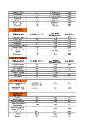 Knafeh b'kashta              100         1 Small piece     345
    Znood el sitt               100         1 Small piece     375
     Hareesah                   100        1 Medium piece     525
     Baklawah                   100            5 Pieces       550
       Borma                    100            2 Pieces       600
    Ish el bulbul               100          8-10 Pieces      550
     Ghraybeh                   100            4 Pieces       550

     NON-VEG
   PREPARATION
                                             COOKED
   PREPARATION             COOKED WT.(G)                    CALORIES
                                           MEASURE/NO.
   Chicken with gravy           125           1 Bowl          257
       Fish cutlets              80           2 Bowl          190
        Fish fillet             115           2 Bowl          358
        Fried Fish               85           2 Bowl          218
Liver tossed with spices        140           1 Bowl          330
      Mutton curry              145           1 Bowl          237
   Prawn tossed with
                                115           3/4 Bowl        206
          spices
       Prawn curry              145            1 Bowl         219

CHUTNEYS(PASTES)
                                             COOKED
   PREPARATION             COOKED WT.(G)                    CALORIES
                                           MEASURE/NO.
   Coconut chutney              55            2 tbsp          125
  Coriander chutney             20            1 tbsp           47
    Mint Chutney                18            1 tbsp           7
  Tamarind Chutney              20            1 tbsp           65
   Tomato Chutney               50           1/2 Bowl          32
      Hummos                    30            2 tbsp          120
      Moutabbal                 30            2 tbsp           75

     RAITAS
Cucumber raita(low fat      Yoghurt-100        1 Bowl          52
       curd)                Cucumber-50
  Boondi raita fried
                            Yoghurt-100        1 Bowl         100
  bengal flour balls

    SALADS AND
     DRESSINGS
         French                 15             1 tbsp          70
      Mayonnaise                15             1 tbsp         150
  Light mayonnaise              15             1 tbsp         110
 Tossed green salad
                               1 Bowl          1 tbsp          95
     with dressing
  Coleslaw veg with
                                               1 Bowl         151
   jellied fruit salad
        Tabouleh               100g            1 Bowl         108
        Fattoush               100g            1 Bowl         125
         Caesar                 15             1 tbsp          70
 