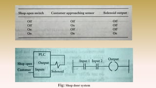 Fig: Shop door system
 