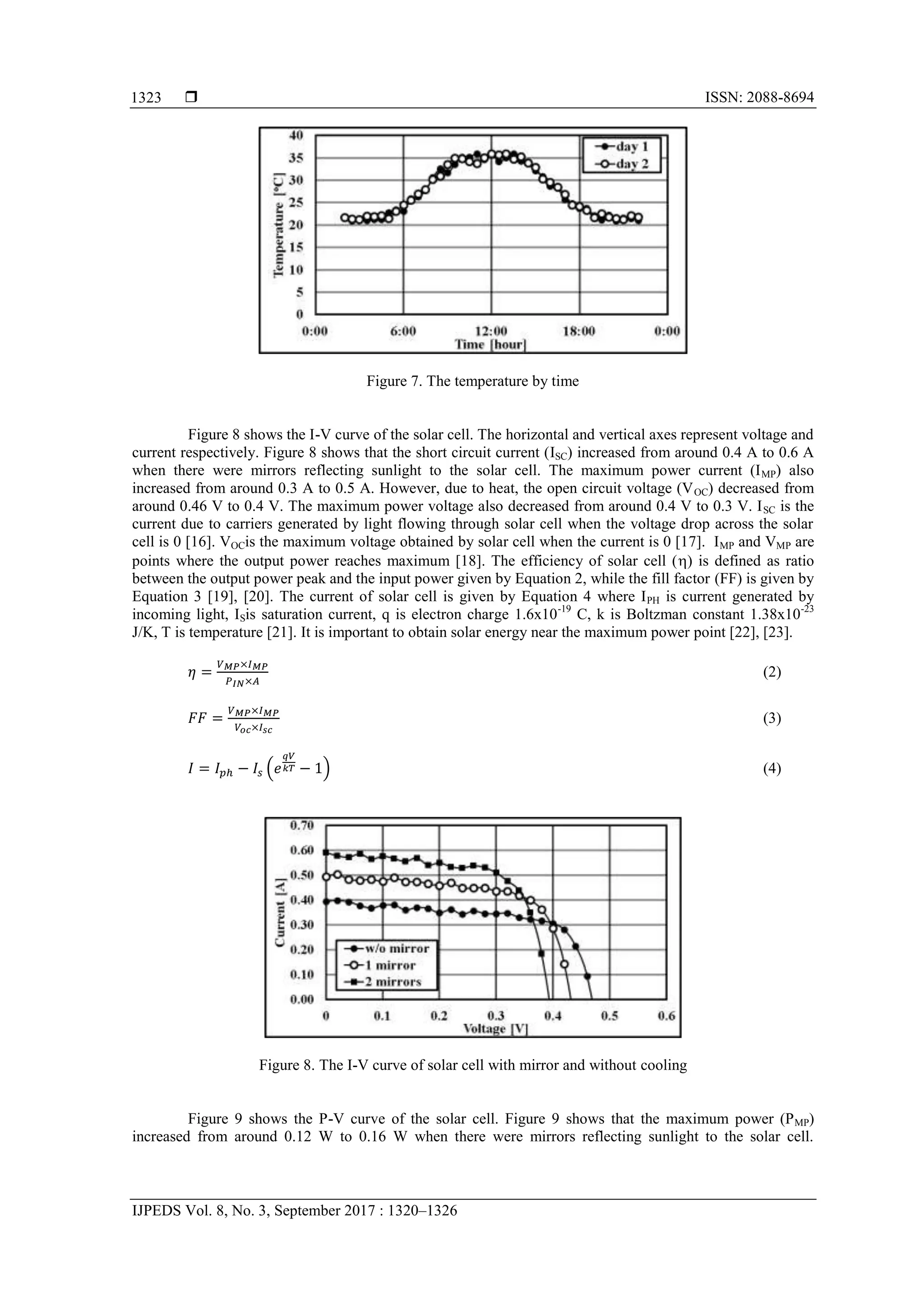  ISSN: 2088-8694
IJPEDS Vol. 8, No. 3, September 2017 : 1320–1326
1323
Figure 7. The temperature by time
Figure 8 shows the I-V curve of the solar cell. The horizontal and vertical axes represent voltage and
current respectively. Figure 8 shows that the short circuit current (ISC) increased from around 0.4 A to 0.6 A
when there were mirrors reflecting sunlight to the solar cell. The maximum power current (IMP) also
increased from around 0.3 A to 0.5 A. However, due to heat, the open circuit voltage (VOC) decreased from
around 0.46 V to 0.4 V. The maximum power voltage also decreased from around 0.4 V to 0.3 V. ISC is the
current due to carriers generated by light flowing through solar cell when the voltage drop across the solar
cell is 0 [16]. VOCis the maximum voltage obtained by solar cell when the current is 0 [17]. IMP and VMP are
points where the output power reaches maximum [18]. The efficiency of solar cell () is defined as ratio
between the output power peak and the input power given by Equation 2, while the fill factor (FF) is given by
Equation 3 [19], [20]. The current of solar cell is given by Equation 4 where IPH is current generated by
incoming light, ISis saturation current, q is electron charge 1.6x10-19
C, k is Boltzman constant 1.38x10-23
J/K, T is temperature [21]. It is important to obtain solar energy near the maximum power point [22], [23].
(2)
(3)
( ) (4)
Figure 8. The I-V curve of solar cell with mirror and without cooling
Figure 9 shows the P-V curve of the solar cell. Figure 9 shows that the maximum power (PMP)
increased from around 0.12 W to 0.16 W when there were mirrors reflecting sunlight to the solar cell.
 