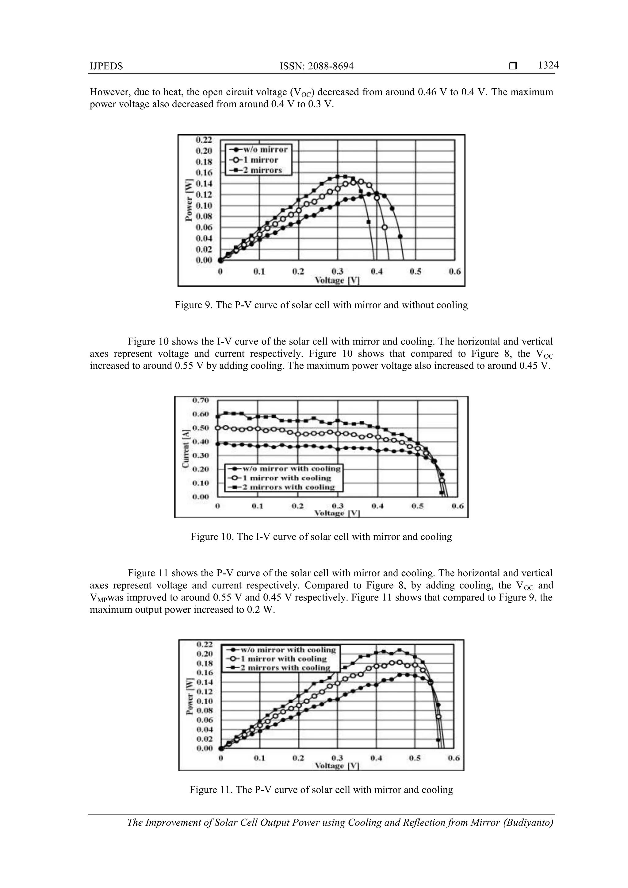 IJPEDS ISSN: 2088-8694 
The Improvement of Solar Cell Output Power using Cooling and Reflection from Mirror (Budiyanto)
1324
However, due to heat, the open circuit voltage (VOC) decreased from around 0.46 V to 0.4 V. The maximum
power voltage also decreased from around 0.4 V to 0.3 V.
Figure 9. The P-V curve of solar cell with mirror and without cooling
Figure 10 shows the I-V curve of the solar cell with mirror and cooling. The horizontal and vertical
axes represent voltage and current respectively. Figure 10 shows that compared to Figure 8, the VOC
increased to around 0.55 V by adding cooling. The maximum power voltage also increased to around 0.45 V.
Figure 10. The I-V curve of solar cell with mirror and cooling
Figure 11 shows the P-V curve of the solar cell with mirror and cooling. The horizontal and vertical
axes represent voltage and current respectively. Compared to Figure 8, by adding cooling, the VOC and
VMPwas improved to around 0.55 V and 0.45 V respectively. Figure 11 shows that compared to Figure 9, the
maximum output power increased to 0.2 W.
Figure 11. The P-V curve of solar cell with mirror and cooling
 