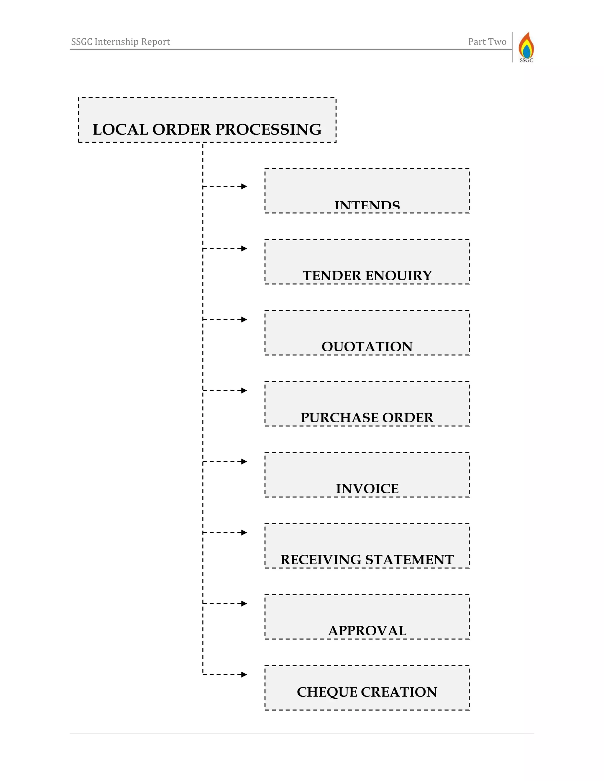 SSGC Internship Report Part Two
CHEQUE CREATION
PROGRESS
INVOICE
TENDER ENQUIRY
INTENDS
QUOTATION
PURCHASE ORDER
APPROVAL
RECEIVING STATEMENT
LOCAL ORDER PROCESSING
 