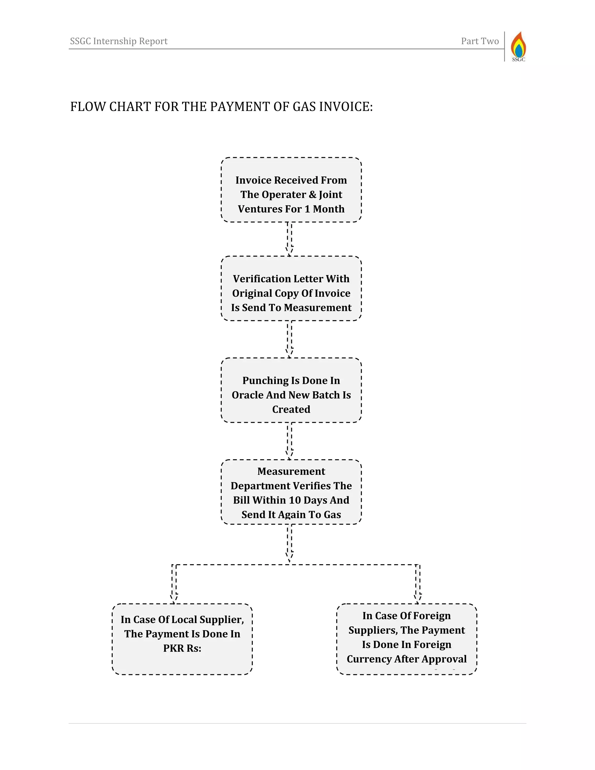 SSGC Internship Report Part Two
FLOW CHART FOR THE PAYMENT OF GAS INVOICE:
In Case Of Foreign
Suppliers, The Payment
Is Done In Foreign
Currency After Approval
From State Bank Of
Pakistan
In Case Of Local Supplier,
The Payment Is Done In
PKR Rs:
Measurement
Department Verifies The
Bill Within 10 Days And
Send It Again To Gas
Purchase Section
Punching Is Done In
Oracle And New Batch Is
Created
Verification Letter With
Original Copy Of Invoice
Is Send To Measurement
Department
Invoice Received From
The Operater & Joint
Ventures For 1 Month
Period
 