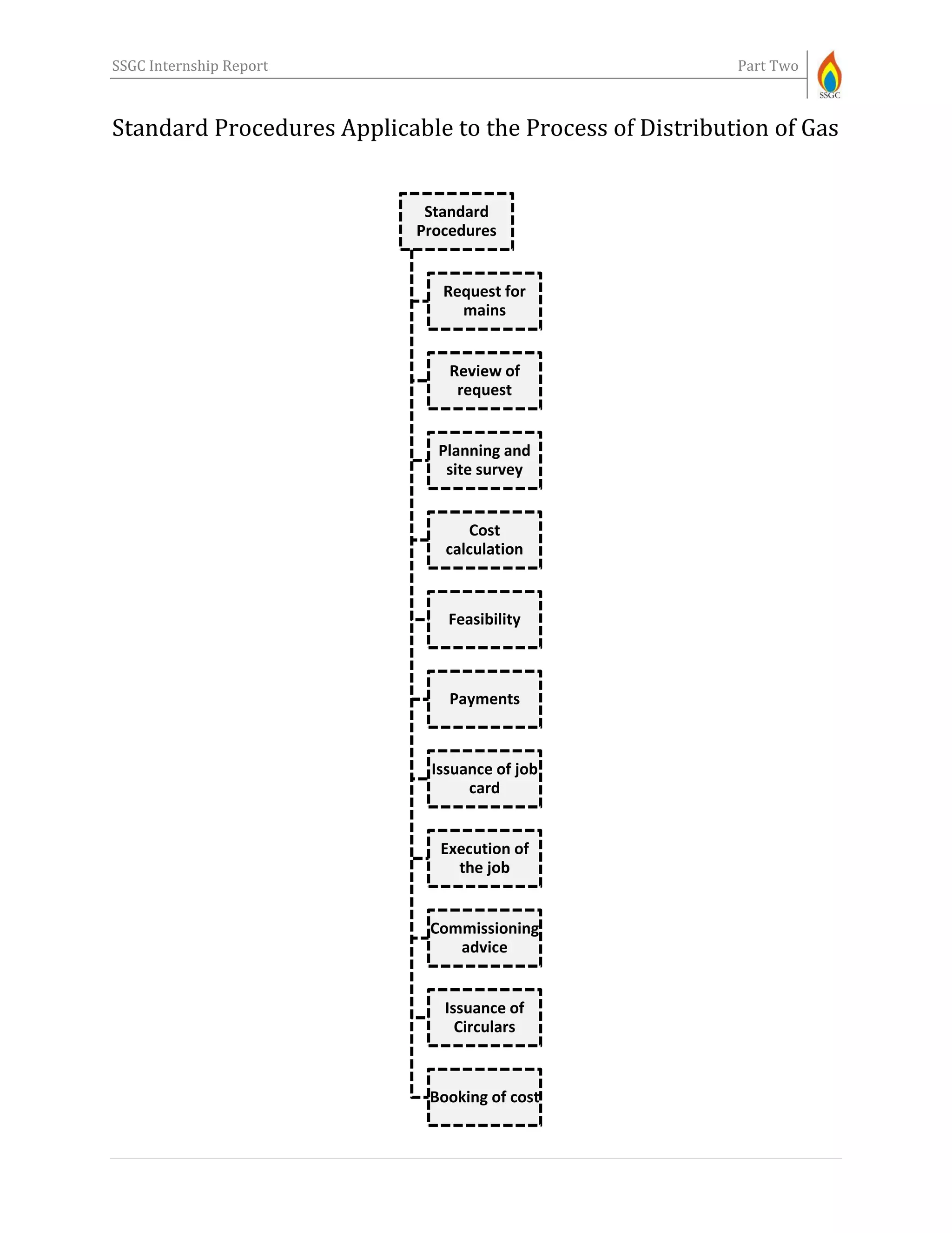 SSGC Internship Report Part Two
Standard Procedures Applicable to the Process of Distribution of Gas
Standard
Procedures
Request for
mains
Review of
request
Planning and
site survey
Cost
calculation
Feasibility
Payments
Issuance of job
card
Execution of
the job
Commissioning
advice
Issuance of
Circulars
Booking of cost
 