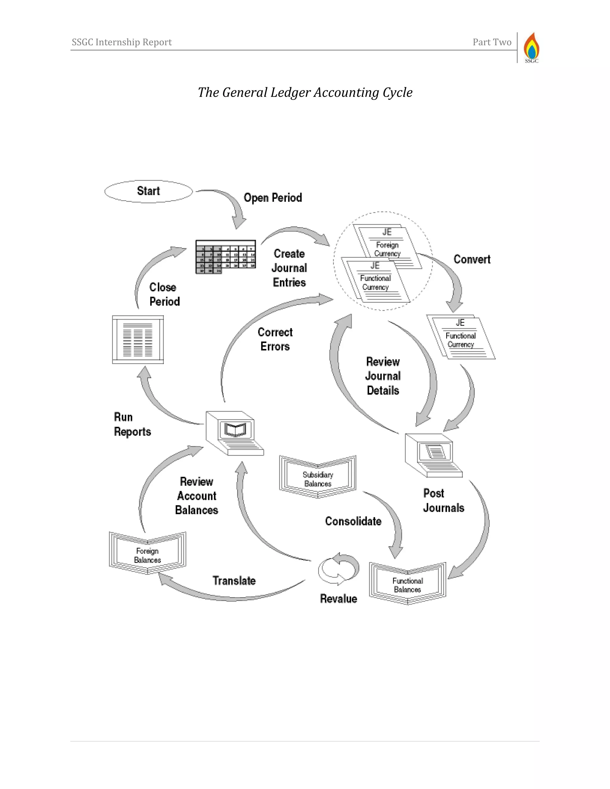 SSGC Internship Report Part Two
The General Ledger Accounting Cycle
 
