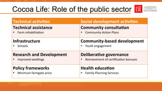 Technical	
  acAviAes	
   Social	
  development	
  acAviAes	
  
Technical	
  assistance	
  
•  Farm	
  rehabilitaUon	
  
Community	
  consultaAon	
  
•  Community	
  AcUon	
  Plans	
  
Infrastructure	
  
•  Schools	
  
Community-­‐based	
  development	
  
•  Youth	
  engagement	
  
Research	
  and	
  Development	
  
•  Improved	
  seedlings	
  
DeliberaAve	
  governance	
  
•  Reinvestment	
  of	
  cerUﬁcaUon	
  bonuses	
  
Policy	
  frameworks	
  
•  Minimum	
  farmgate	
  price	
  
Health	
  educaAon	
  
•  Family	
  Planning	
  Services	
  
Cocoa Life: Role of the public sector
 