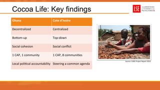 Cocoa Life: Key findings
Ghana	
   Cote	
  d’Ivoire	
  
Decentralized	
   Centralized	
  
BoRom-­‐up	
   Top-­‐down	
  
Social	
  cohesion	
   Social	
  conﬂict	
  
1	
  CAP,	
  1	
  community	
   1	
  CAP,	
  8	
  communiUes	
  
Local	
  poliUcal	
  accountability	
   Steering	
  a	
  common	
  agenda	
  
Source:	
  CARE	
  Project	
  Report	
  2014	
  
 