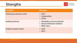 Strengths
Strengths	
   Examples	
  
Mobilizing	
  collecUve	
  acUon	
   •  CAPs	
  	
  
•  CooperaUves	
  
•  VSLAs	
  
Building	
  alliances	
   •  Mondelēz	
  and	
  Cocoa	
  Boards	
  
•  Seed	
  CerUﬁcaUon	
  InsUtute	
  
•  BRAC	
  dairy	
  	
  
Evidence-­‐based	
  results	
   •  CAPs	
  
•  AECs	
  
 