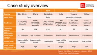 Case study overview
	
  	
   Cocoa	
  Life	
   SDVC	
   Pathways	
  
Country	
   Côte	
  d’Ivoire	
   Ghana	
   Bangladesh	
   India	
   Tanzania	
   Malawi	
  
Value	
  chain	
   Cocoa	
   Dairy	
   Agriculture	
  (various)	
  
Key	
  Drivers	
  
CARE;	
  CCC;	
  
Mondelēz	
  
CARE;	
  
COCOBOD;	
  
Mondelēz	
  
CARE;	
  Ministry	
  
of	
  Agriculture	
  
CARE;	
  
LANDESA;	
  Dept.	
  
of	
  Agriculture	
  
CARE;	
  Seed	
  
CerUﬁcaUon	
  
InsUtute	
  
CARE;	
  
TradiUonal	
  
leaders	
  
PopulaAon	
  
density*	
  
64	
   114	
   1,203	
   421	
   56	
   174	
  
GDP/capita	
  
PPP	
  (current	
  
int’l	
  $)*	
  
$31.06	
  billion	
   $48.14	
  billion	
   $150	
  billion	
   $1.875	
  trillion	
   $43.65	
  billion	
   $3.705	
  billion	
  
Income	
  level*	
  
Lower-­‐middle	
  
income	
  
Lower-­‐middle	
  
income	
  
Low	
  income	
  
Lower-­‐middle	
  
income	
  
Low	
  income	
   Low	
  income	
  
Public	
  sector	
  
engagement	
  **	
  
High	
   High	
   Low	
   High	
   High	
   Low	
  
*Source:	
  World	
  Bank	
  Development	
  Indicators	
  (2013)	
  
**Source:	
  First	
  round	
  interviews	
  
 