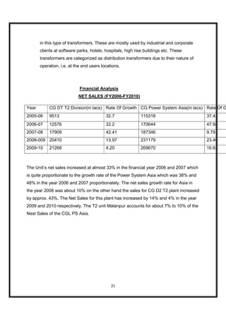 in this type of transformers. These are mostly used by industrial and corporate
       clients at software parks, hotels, hospitals, high rise buildings etc. These
       transformers are categorized as distribution transformers due to their nature of
       operation, i.e. at the end users locations.




                            Financial Analysis
                           NET SALES (FY2006-FY2010)

Year        CG DT T2 Division(in lacs) Rate Of Growth CG Power System Asia(in lacs) Rate Of G
2005-06     9513                          32.7               115318                       37.42
2006-07     12576                         32.2               170644                       47.98
2007-08     17909                         42.41              187346                       9.79
2008-009 20410                            13.97              231179                       23.40
2009-10     21268                         4.20               269670                       16.65



The Unit’s net sales increased at almost 33% in the financial year 2006 and 2007 which
is quite proportionate to the growth rate of the Power System Asia which was 38% and
48% in the year 2006 and 2007 proportionately. The net sales growth rate for Asia in
the year 2008 was about 10% on the other hand the sales for CG D2 T2 plant increased
by approx. 43%. The Net Sales for this plant has increased by 14% and 4% in the year
2009 and 2010 respectively. The T2 unit Malanpur accounts for about 7% to 10% of the
Nest Sales of the CGL PS Asia.




                                             21
 