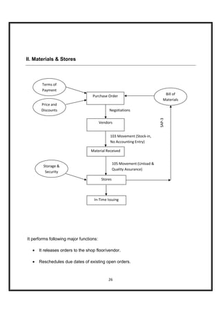 II. Materials & Stores



        Terms of
        Payment
                                   Purchase Order                               Bill of
                                                                               Materials
       Price and
       Discounts                              Negotiations




                                                                            SAP-3
                                         Vendors


                                               103 Movement (Stock-in,
                                               No Accounting Entry)

                                  Material Received


                                                   105 Movement (Unload &
        Storage &
                                                   Quality Assurance)
         Security
                                          Stores




                                    In-Time Issuing




It performs following major functions:

  •   It releases orders to the shop floor/vendor.

  •   Reschedules due dates of existing open orders.



                                              26
 