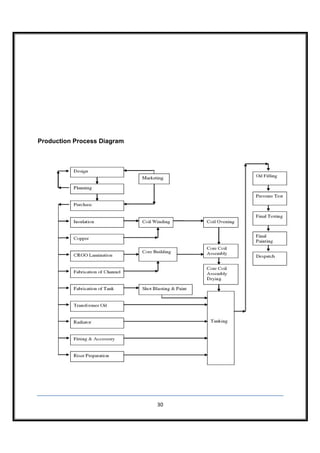 Production Process Diagram




                             30
 