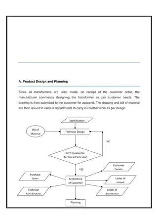 A. Product Design and Planning


Since all transformers are tailor made, on receipt of the customer order, the
manufacturer commence designing the transformer as per customer needs. The
drawing is then submitted to the customer for approval. The drawing and bill of material
are then issued to various departments to carry out further work as per design.



                                      Specification


         Bill of
                                  Technical Design
        Material

                                                                NO



                                   GTP (Guarantee
                                 Technical Particular)

                                                                     Customer
                                              YES                     Details
        Purchase
         Order                       Acceptance                        Letter of
                                     of Customer                        Intend

      Technical                                                 Letter of
     Specification                                             Acceptance

                                             31
                                       Planning
 