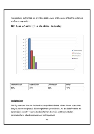 manufactured by the CGL are providing good service and because of this the customers
are from every sector .

Q.2 Lin e o f a c t i vi t y i n e l e c t r ic a l i n d u s t r y




Transmission            Distribution            Generation            other
50%                     30%                     20%                   10%




Interpretation

This figure shows that the nature of industry should also be known so that it becomes
easy to provide the product according to their specifications . As it is observed that the
transmission industry requires the transformers the most and the distribution ,
generation have also the requirement for the product.

                                              45
 