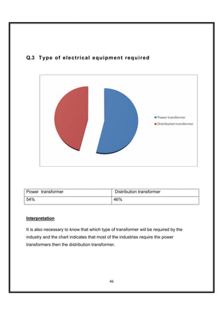 Q.3 T yp e o f e l e c t r ic a l e q u i p m e n t re q u i r e d




Power transformer                                Distribution transformer
54%                                           46%



Interpretation

It is also necessary to know that which type of transformer wiil be required by the
industry and the chart indicates that most of the industries require the power
transformers then the distribution transformer.




                                            46
 