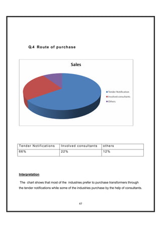 Q.4 Ro u t e o f p u rc h a s e




Tender Notifications          Involved consultants           others
66%                           22%                            12%




Interpretation

The chart shows that most of the industries prefer to purchase transformers through
the tender notifications while some of the industries purchase by the help of consultants.



                                           47
 