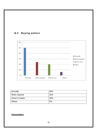 Q.5     B u yin g pa t t e rn




Annually                            50%
When required                       24%
Once in 2 years                     20%
Others                              6%




Interpretation



                                   48
 