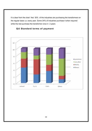 It is clear from the chart that 50% of the industries are purchasing the transformers on
the regular basis i,e. every year. Some 24% of industries purchase it when required
while the rest purchase the transformer once in 2 years

      Q.6 S ta n d a rd t e r m s o f p a ym e n t




                                           49
 