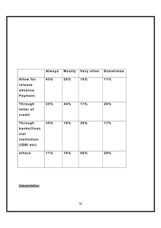Alw a ys   Mostly   Very often   Sometimes

Allow for        45%        26%      19%          11%
release
ad va nce
P a yment

Through          25%        44%      11%          20%
letter of
credit

Through          35%        18%      30%          17%
banks/finan
cial
institution
(IDBI etc)

others           11%        10%      50%          29%




Interpretation




                                     50
 