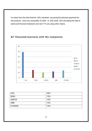 It is clear from the chart that the 45% industries are giving the advance payments for
the products , some are using letter of credit i.e. 25% while 35% are taking the help of
banks and financial institutions and rest 11% are using other means.




Q.7 E x e c u t e d bu s i n e ss w i t h t h e c o m p a n ie s




CGL                                          49%
BHEL                                         15%
AREVA                                        10%
ABB                                          12%
OTHERS                                       14%




                                           51
 