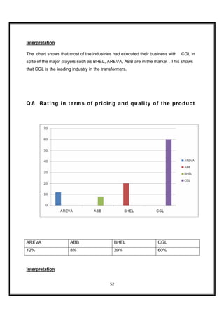 Interpretation

The chart shows that most of the industries had executed their business with   CGL in
spite of the major players such as BHEL, AREVA, ABB are in the market . This shows
that CGL is the leading industry in the transformers.




Q.8 Ra t i n g i n te r ms o f p r ic i n g an d q u a l i t y o f t h e p r o d u c t




AREVA                  ABB                    BHEL                 CGL
12%                    8%                     20%                  60%



Interpretation


                                            52
 