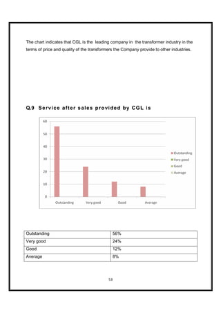 The chart indicates that CGL is the leading company in the transformer industry in the
terms of price and quality of the transformers the Company provide to other industries.




Q.9 S e r vi c e a ft e r s a l e s p r o vi d e d b y CG L i s




Outstanding                                  56%
Very good                                    24%
Good                                         12%
Average                                      8%




                                           53
 