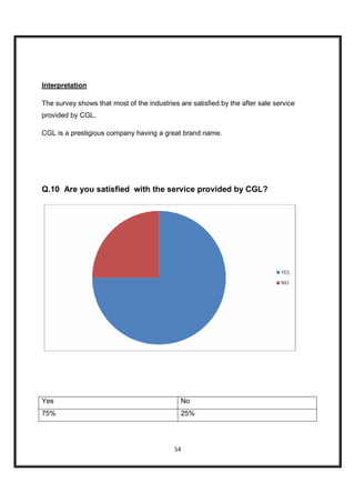 Interpretation

The survey shows that most of the industries are satisfied by the after sale service
provided by CGL.

CGL is a prestigious company having a great brand name.




Q.10 Are you satisfied with the service provided by CGL?




Yes                                           No
75%                                           25%




                                            54
 