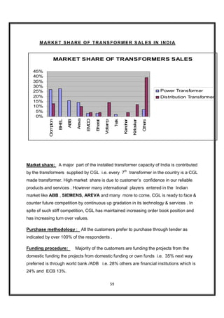 M AR K E T SH AR E OF TR ANS FORM E R S ALE S IN I NDI A


                 MARKET SHARE OF TRANSFORMERS SALES

   45%
   40%
   35%
   30%
   25%                                                                                                          Power Transformer
   20%                                                                                                          Distribution Transformer
   15%
   10%
    5%
    0%
                                   Areva

                                           EM O




                                                                          Telk
            C pton

                       EL




                                                                 p
                            ABB




                                                                                 Kanohar

                                                                                           Kirloskar

                                                                                                        thers
                                                  Bharat

                                                           Voltam
                                             C
                     BH
             rom




                                                                                                       O




Market share: A major part of the installed transformer capacity of India is contributed
by the transformers supplied by CGL i.e. every 7th transformer in the country is a CGL
made transformer. High market share is due to customer’s confidence in our reliable
products and services . However many international players entered in the Indian
market like ABB , SIEMENS, AREVA and many more to come, CGL is ready to face &
counter future competition by continuous up gradation in its technology & services . In
spite of such stiff competition, CGL has maintained increasing order book position and
has increasing turn over values.

Purchase methodology : All the customers prefer to purchase through tender as
indicated by over 100% of the respondents .

Funding procedure:                Majority of the customers are funding the projects from the
domestic funding the projects from domestic funding or own funds i.e. 35% next way
preferred is through world bank /ADB i.e. 28% others are financial institutions which is
24% and ECB 13%.

                                                                     59
 