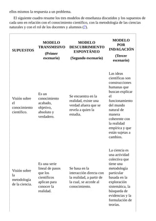 ellos	mismos	la	respuesta	a	un	problema.
El	siguiente	cuadro	resume	los	tres	modelos	de	enseñanza	discutidos	y	los	supuestos	de
cada	uno	en	relación	con	el	conocimiento	científico,	con	la	metodología	de	las	ciencias
naturales	y	con	el	rol	de	los	docentes	y	alumnos	(7).
SUPUESTOS
MODELO
TRANSMISIVO
(Primer
escenario)
MODELO
DESCUBRIMIENTO
ESPONTÁNEO
(Segundo	escenario)
MODELO
POR
INDAGACIÓN
(Tercer
escenario)
Visión	sobre
el
conocimiento
científico.
Es	un
conocimiento
acabado,
objetivo,
absoluto	y
verdadero.
Se	encuentra	en	la
realidad,	existe	una
verdad	afuera	que	se
revela	a	quien	la
estudia.
Las	ideas
científicas	son
construcciones
humanas	que
buscan	explicar
el
funcionamiento
del	mundo
natural	de
manera
coherente	con
la	realidad
empírica	y	que
están	sujetas	a
cambios.
Visión	sobre
la
metodología
de	la	ciencia.
Es	una	serie
lineal	de	pasos
que	los
científicos
aplican	para
conocer	la
realidad.
Se	basa	en	la
interacción	directa	con
la	realidad,	a	partir	de
la	cual,	se	accede	al
conocimiento.
La	ciencia	es
una	actividad
colectiva	que
tiene	una
metodología
particular
basada	en	la
exploración
sistemática,	la
búsqueda	de
evidencias	y	la
formulación	de
teorías.
 