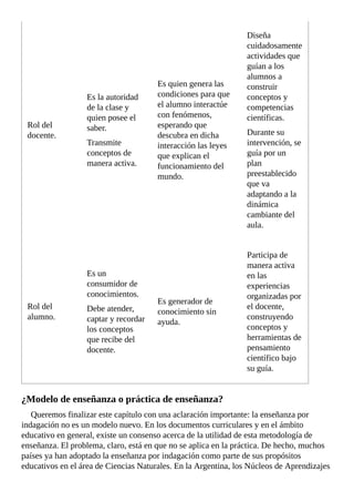 Rol	del
docente.
Es	la	autoridad
de	la	clase	y
quien	posee	el
saber.
Transmite
conceptos	de
manera	activa.
Es	quien	genera	las
condiciones	para	que
el	alumno	interactúe
con	fenómenos,
esperando	que
descubra	en	dicha
interacción	las	leyes
que	explican	el
funcionamiento	del
mundo.
Diseña
cuidadosamente
actividades	que
guían	a	los
alumnos	a
construir
conceptos	y
competencias
científicas.
Durante	su
intervención,	se
guía	por	un
plan
preestablecido
que	va
adaptando	a	la
dinámica
cambiante	del
aula.
Rol	del
alumno.
Es	un
consumidor	de
conocimientos.
Debe	atender,
captar	y	recordar
los	conceptos
que	recibe	del
docente.
Es	generador	de
conocimiento	sin
ayuda.
Participa	de
manera	activa
en	las
experiencias
organizadas	por
el	docente,
construyendo
conceptos	y
herramientas	de
pensamiento
científico	bajo
su	guía.
¿Modelo	de	enseñanza	o	práctica	de	enseñanza?
Queremos	finalizar	este	capítulo	con	una	aclaración	importante:	la	enseñanza	por
indagación	no	es	un	modelo	nuevo.	En	los	documentos	curriculares	y	en	el	ámbito
educativo	en	general,	existe	un	consenso	acerca	de	la	utilidad	de	esta	metodología	de
enseñanza.	El	problema,	claro,	está	en	que	no	se	aplica	en	la	práctica.	De	hecho,	muchos
países	ya	han	adoptado	la	enseñanza	por	indagación	como	parte	de	sus	propósitos
educativos	en	el	área	de	Ciencias	Naturales.	En	la	Argentina,	los	Núcleos	de	Aprendizajes
 