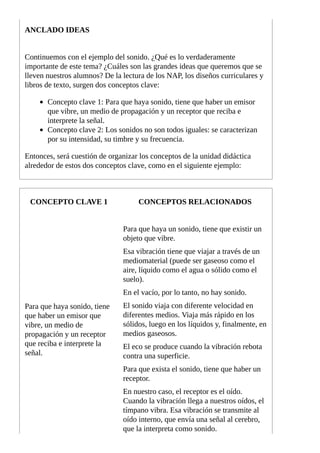 ANCLADO	IDEAS
Continuemos	con	el	ejemplo	del	sonido.	¿Qué	es	lo	verdaderamente
importante	de	este	tema?	¿Cuáles	son	las	grandes	ideas	que	queremos	que	se
lleven	nuestros	alumnos?	De	la	lectura	de	los	NAP,	los	diseños	curriculares	y
libros	de	texto,	surgen	dos	conceptos	clave:
Concepto	clave	1:	Para	que	haya	sonido,	tiene	que	haber	un	emisor
que	vibre,	un	medio	de	propagación	y	un	receptor	que	reciba	e
interprete	la	señal.
Concepto	clave	2:	Los	sonidos	no	son	todos	iguales:	se	caracterizan
por	su	intensidad,	su	timbre	y	su	frecuencia.
Entonces,	será	cuestión	de	organizar	los	conceptos	de	la	unidad	didáctica
alrededor	de	estos	dos	conceptos	clave,	como	en	el	siguiente	ejemplo:
CONCEPTO	CLAVE	1 CONCEPTOS	RELACIONADOS
Para	que	haya	sonido,	tiene
que	haber	un	emisor	que
vibre,	un	medio	de
propagación	y	un	receptor
que	reciba	e	interprete	la
señal.
Para	que	haya	un	sonido,	tiene	que	existir	un
objeto	que	vibre.
Esa	vibración	tiene	que	viajar	a	través	de	un
mediomaterial	(puede	ser	gaseoso	como	el
aire,	líquido	como	el	agua	o	sólido	como	el
suelo).
En	el	vacío,	por	lo	tanto,	no	hay	sonido.
El	sonido	viaja	con	diferente	velocidad	en
diferentes	medios.	Viaja	más	rápido	en	los
sólidos,	luego	en	los	líquidos	y,	finalmente,	en
medios	gaseosos.
El	eco	se	produce	cuando	la	vibración	rebota
contra	una	superficie.
Para	que	exista	el	sonido,	tiene	que	haber	un
receptor.
En	nuestro	caso,	el	receptor	es	el	oído.
Cuando	la	vibración	llega	a	nuestros	oídos,	el
tímpano	vibra.	Esa	vibración	se	transmite	al
oído	interno,	que	envía	una	señal	al	cerebro,
que	la	interpreta	como	sonido.
 