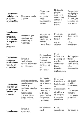 Los	alumnos
trabajan	con
preguntas
investigables.
Plantean	su	propia
pregunta.
Eligen	entre
varias
preguntas	y
luego
plantean	otras
nuevas.
Refinan	la
pregunta
dada	por	el
docente,	por
el	texto	o
por	otra
fuente.
Se	apropian
de	la	pregunta
dada	por	el
docente,	por
el	texto	o	por
otra	fuente.
Los	alumnos
dan
prioridad	a
la	evidencia
al	responder
las
preguntas.
Determinan	qué
constituye	una
evidencia	y	la
recolectan.
Se	guía	a	los
alumnos	a
recolectar	y	a
analizar
ciertos	datos.
Se	les	dan
datos	y	se
les	pide
que	los
analicen.
Se	les	dan
datos	y	se	les
dice
cómo
analizarlos.
Los	alumnos
formulan
explicaciones
basadas	en
evidencias.
Formulan
explicaciones
después	de	analizar
las	evidencias.
Se	los	guía	en
el	proceso	de
formular
explicaciones,
partiendo	de
las
evidencias.
Se	les
indican	vías
posibles	para
usar	las
evidencias	a
fin	de
formular
explicaciones.
Se	los	provee
de	las
evidencias	y
se	les	explica
cómo
interpretarlas.
Los	alumnos
conectan	las
explicaciones
a	lo	que	ya
conocen.
Independientemente,
examinan	otros
recursos	y
establecen	vínculos
para	las
explicaciones
provistas	con	lo
que	ya	conocen.
Se	los	guía
hacia	áreas	y
hacia	fuentes
de
conocimiento
científico,	y
se	les	pide
que	formulen
sus	propias
conexiones.
Se	los	guía
hacia	áreas	y
hacia	fuentes
de
conocimiento
científico,	y
se	los	ayuda
a	formular
conexiones.
Se	les	dan
posibles
conexiones	de
las
conclusiones
con	otros
conocimientos
científicos.
Los	alumnos
Formulan
argumentos
Se	los	entrena
en	el
Se	les
suministran Se	les	dan	los
 