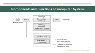 15
Components and Functions of Computer System
© OXFORD UNIVERSITY PRESS 2017. ALL RIGHTS RESERVED.
 
