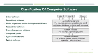 25
Classification Of Computer Software
• Driver software
• Educational software
• Media players and media development software
• Productivity software
• Operating systems software
• Computer games
• Application software
• System software
© OXFORD UNIVERSITY PRESS 2017. ALL RIGHTS RESERVED.
 