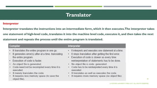 © OXFORD UNIVERSITY PRESS 2017. ALL RIGHTS RESERVED. 28
Translator
Interpreter
Interpreter translates the instructions into an intermediate form, which it then executes.The interpreter takes
one statement of high-level code, translates it into the machine level code, executes it, and then takes the next
statement and repeats the process until the entire program is translated.
© OXFORD UNIVERSITY PRESS 2017. ALL RIGHTS RESERVED.
 