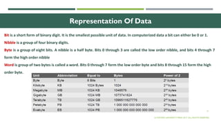 31
Representation Of Data
Bit is a short form of binary digit. It is the smallest possible unit of data. In computerized data a bit can either be 0 or 1.
Nibble is a group of four binary digits.
Byte is a group of eight bits. A nibble is a half byte. Bits 0 through 3 are called the low order nibble, and bits 4 through 7
form the high order nibble
Word is group of two bytes is called a word. Bits 0 through 7 form the low order byte and bits 8 through 15 form the high
order byte.
© OXFORD UNIVERSITY PRESS 2017. ALL RIGHTS RESERVED.
 