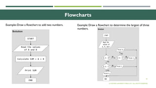 36
Flowcharts
Example: Draw a flowchart to add two numbers. Example: Draw a flowchart to determine the largest of three
numbers.
© OXFORD UNIVERSITY PRESS 2017. ALL RIGHTS RESERVED.
 