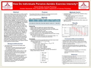 SRCCpostertemplateprovidedbyInstructionalResourcesandOfficeofUndergraduateResearch
How Do Individuals Perceive Aerobic Exercise Intensity?
Robert Nickels, Exercise Physiology
Kristofer Wisniewski, PhD, ACSM-CEP, EIM-III, Department of Exercise Physiology
The American College of Sports Medicine (ACSM) classifies
different exercise intensities through ranges of heart rate,
oxygen consumption, rating of perceived exertion, and the
metabolic needs of the activity. Currently, there are no
studies examining if individuals perceive the exercise
intensity level as it is defined by these physiological and
perceptual ranges. Purpose: The purpose of this study is to
determine if individuals perceive aerobic exercise intensities
as they are defined by the ACSM. Methods: 5 total subjects
(males, n=2; females, n=3) participated in this study.
Subjects completed a graded exercise test to maximal
exertion while rating the intensity during each stage of the
test. Subjects used a Perceived Intensity Level (PIL) Scale
with the following categories: 1-Very Light, 2-Light, 3-
Moderate, 4-Vigorous, 5-Near Maximal, and 6-Maximal.
Results: Actual Intensity Level (AIL) was determined using
%VO2R at the end of each stage. The PIL rated at the end
of each stage was compared against the AIL. Results: A
contingency table assessed agreement between PIL and
AIL. Cohen’s Kappa (Κ) showed the strength of the
agreement between PIL and AIL was strong (Κ = 0.722).
Significance: It is recommended that adults participate in
moderate and vigorous aerobic exercise for several health-
related benefits. These results may help to enhance the
prescription of self-regulating exercise intensity in fitness
programs where individuals prefer to use subjective methods
to self-regulate their aerobic intensity.
Purpose
Background/Introduction
Abstract
American College of Sports Medicine. (2010). ACSM’s Guidelines for Exercise Testing and Prescription (8th
ed. ). Philadelphia, PA: Lippincott Williams & Wilkins. (p. 5).
American College of Sports Medicine. (2014). ACSM’s Guidelines for Exercise Testing and Prescription (9th
ed. ). Philadelphia, PA: Lippincott Williams & Wilkins. (p. 165).
Ekkekakis, P., Hall, E., & Petruzzello, S. (2005) Some Like It Vigorous: Measuring Individual Differences in the
Preference for and Tolerance of Exercise Intensity. J Sport Exerc Psych. 27, 350-374.
Johnson, J. H. & Phipps, L., K. (2006). Preferred method of selecting exercise intensity in adult women. J
Strength Cond Res, 20(2), 446-449
Norton, K. , Norton, L. , & Sadgrove, D. (2010). Position statement on physical activity and exercise intensity
terminology. J Sci Med Sport. 13. 496-502.
U.S. Department of Health and Human Services (2008). 2008 Physical Activity Guidelines for Americans.
Washington, D.C.
Wisniewski, K. (2012). Validation of OMNI RPE and Preferred Method of Regulating Exercise intensity in Obese
Adults (Doctoral Dissertation). Available from ProQuest Dissertations and Theses database. (UMI No.
3533041).
References
Results
Cohen’s Kappa = 0.722
Conclusions/Recommendations
 ACSM guidelines state individuals should exercise at a
moderate and/or vigorous intensity for health-fitness benefits.
 Subjects in this study showed a strong agreement (Κ = 0.722)
in their PIL compared to the AIL.
 Results may help enhance prescription for individuals who
prefer to use subjective methods to self-regulate their aerobic
exercise intensity.
 Future research:
◦ examine the agreement in individuals who vary in training status:
 sedentary vs. physically active vs. elite athletes
◦ effect of providing a definition of each intensity level on the
agreement
Methods
• The ACSM and AHA recommend that healthy adults
accumulate at least:
- 150 minutes of moderate intensity aerobic exercise
- 75 minutes of vigorous intensity aerobic exercise
- Or a combination of both
- The ACSM defines moderate intensity as 40% to < 60%
VO2R that noticeably increases HR and breathing, and
vigorous intensity as ≥ 60% VO2R that substantially
increases HR and breathing.
- Public health guidelines state individuals should perform
aerobic exercise at either a moderate or vigorous
intensity. However, it is unknown if individuals accurately
perceive moderate intensity as moderate, or vigorous
intensity as vigorous. This question has important
implications for exercise intensity self-regulation in
health-fitness programming.
The purpose of this study is to determine if individuals perceive aerobic
exercise intensities as they are defined by the ACSM.
1. Very Light
2. Light
3. Moderate
4. Vigorous
5. Near Maximal
6. Maximal
Age
(yrs)
Height
(cm)
Weight
(kg)
BMI
(kg∙m-2)
Body Fat
(%)
VO2peak
(ml∙kg-1∙min-1)
n = 5 20.4 ± 1.8 172.4 ± 15.4 74.4 ± 16.6 24.8 ± 3.1 25.5 ± 11.1 45.2 ± 9.5
Table 1. Subject Characteristics (mean ± SD)
Exercise Trial
• Subjects’ height and weight were measured before testing.
• Subjects’ body composition was measured via Bod Pod testing.
• Subjects performed a graded treadmill exercise test until maximal effort.
• Initial treadmill speed was 1.5 mph.
• Speed and grade were increased every 3 minutes.
• HR (b∙min-1) and VO2 (l∙min-1) were recorded every minute.
• Perceived Intensity Level (PIL) was assessed at the end of each 3 minute
stage using the PIL Scale (Figure 1).
• PIL Scale instructions were read to all 5 participants (males, n = 2;
females, n = 3) prior to completing the exercise trial.
Data Analysis
• Actual Intensity Level (AIL) was determined for the final minute of each
stage and compared with the PIL for each stage.
• Determination of AIL:
• %VO2R = (VO2R - VO2rest) / (VO2peak – VO2rest) x 100
• < 30 % VO2R  Very Light
• 30 to < 40 % VO2R  Light
• 40 to < 60 % VO2R  Moderate
• 60 to < 90 % VO2R  Vigorous
• ≥ 90 % VO2R  Near Maximal / Maximal
• Near Maximal and Maximal PIL Scale responses were reduced to 1
category (Near Maximal / Maximal)
Fig 1. PIL Scale
Table 2. PIL vs. AIL Contingency Table
• Comparisons between AIL and PIL were undertaken using a
contingency table.
• Each stage completed served as a data point.
• Total data points = 27
• Agreement between AIL and PIL was assessed using
Cohen’s Kappa (Κ).
• Statistical analyses were performed with SPSS, Version 22.0
(IBM, Armonk, NY).
Methods Cont’d.
 