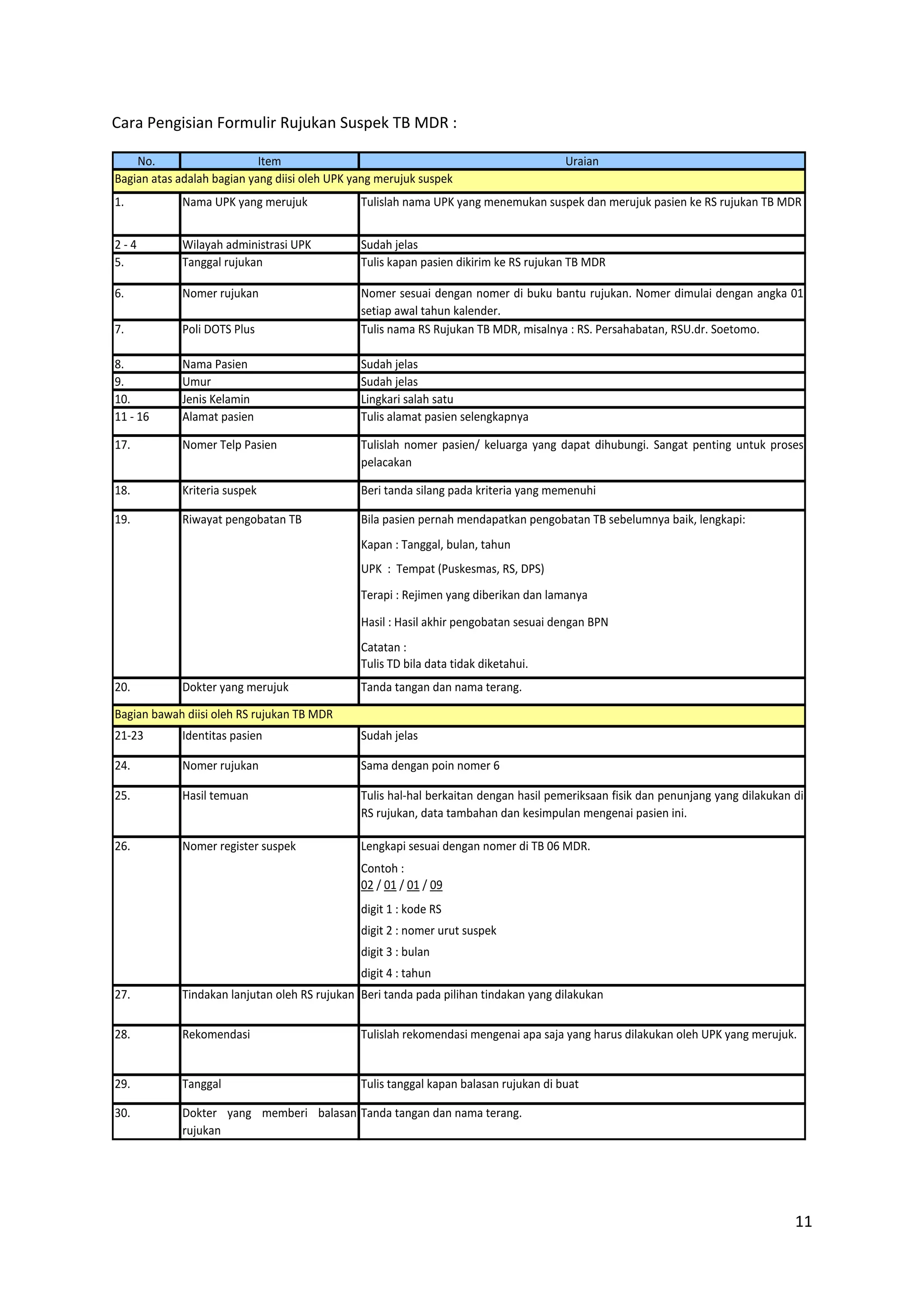 11
Cara Pengisian Formulir Rujukan Suspek TB MDR :
No. Item Uraian
1. Nama UPK yang merujuk Tulislah nama UPK yang menemukan suspek dan merujuk pasien ke RS rujukan TB MDR
2 - 4 Wilayah administrasi UPK Sudah jelas
5. Tanggal rujukan Tulis kapan pasien dikirim ke RS rujukan TB MDR
6. Nomer rujukan Nomer sesuai dengan nomer di buku bantu rujukan. Nomer dimulai dengan angka 01
setiap awal tahun kalender.
7. Poli DOTS Plus Tulis nama RS Rujukan TB MDR, misalnya : RS. Persahabatan, RSU.dr. Soetomo.
8. Nama Pasien Sudah jelas
9. Umur Sudah jelas
10. Jenis Kelamin Lingkari salah satu
11 - 16 Alamat pasien Tulis alamat pasien selengkapnya
17. Nomer Telp Pasien Tulislah nomer pasien/ keluarga yang dapat dihubungi. Sangat penting untuk proses
pelacakan
18. Kriteria suspek Beri tanda silang pada kriteria yang memenuhi
Bila pasien pernah mendapatkan pengobatan TB sebelumnya baik, lengkapi:
Kapan : Tanggal, bulan, tahun
UPK : Tempat (Puskesmas, RS, DPS)
Terapi : Rejimen yang diberikan dan lamanya
Hasil : Hasil akhir pengobatan sesuai dengan BPN
Catatan :
Tulis TD bila data tidak diketahui.
20. Dokter yang merujuk Tanda tangan dan nama terang.
21-23 Identitas pasien Sudah jelas
24. Nomer rujukan Sama dengan poin nomer 6
25. Hasil temuan Tulis hal-hal berkaitan dengan hasil pemeriksaan fisik dan penunjang yang dilakukan di
RS rujukan, data tambahan dan kesimpulan mengenai pasien ini.
Lengkapi sesuai dengan nomer di TB 06 MDR.
Contoh :
02 / 01 / 01 / 09
digit 1 : kode RS
digit 2 : nomer urut suspek
digit 3 : bulan
digit 4 : tahun
27. Tindakan lanjutan oleh RS rujukan Beri tanda pada pilihan tindakan yang dilakukan
28. Rekomendasi Tulislah rekomendasi mengenai apa saja yang harus dilakukan oleh UPK yang merujuk.
29. Tanggal Tulis tanggal kapan balasan rujukan di buat
30. Dokter yang memberi balasan
rujukan
Tanda tangan dan nama terang.
26. Nomer register suspek
Bagian atas adalah bagian yang diisi oleh UPK yang merujuk suspek
19. Riwayat pengobatan TB
Bagian bawah diisi oleh RS rujukan TB MDR
 